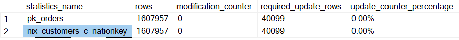 The depiction shows the information about all statistics objects in dbo.customers. Because they are up to date there are no modifications recorded.