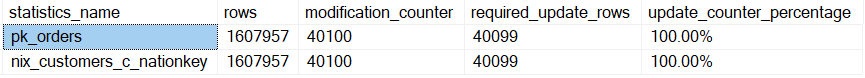 The depiction shows the statistics information with 40100 updates. Required are 40099.